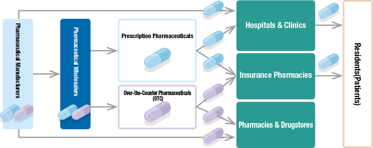 Flowof the Pharmaceutical Distribution