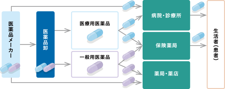 医薬品卸売事業